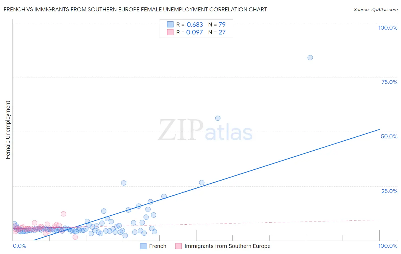 French vs Immigrants from Southern Europe Female Unemployment