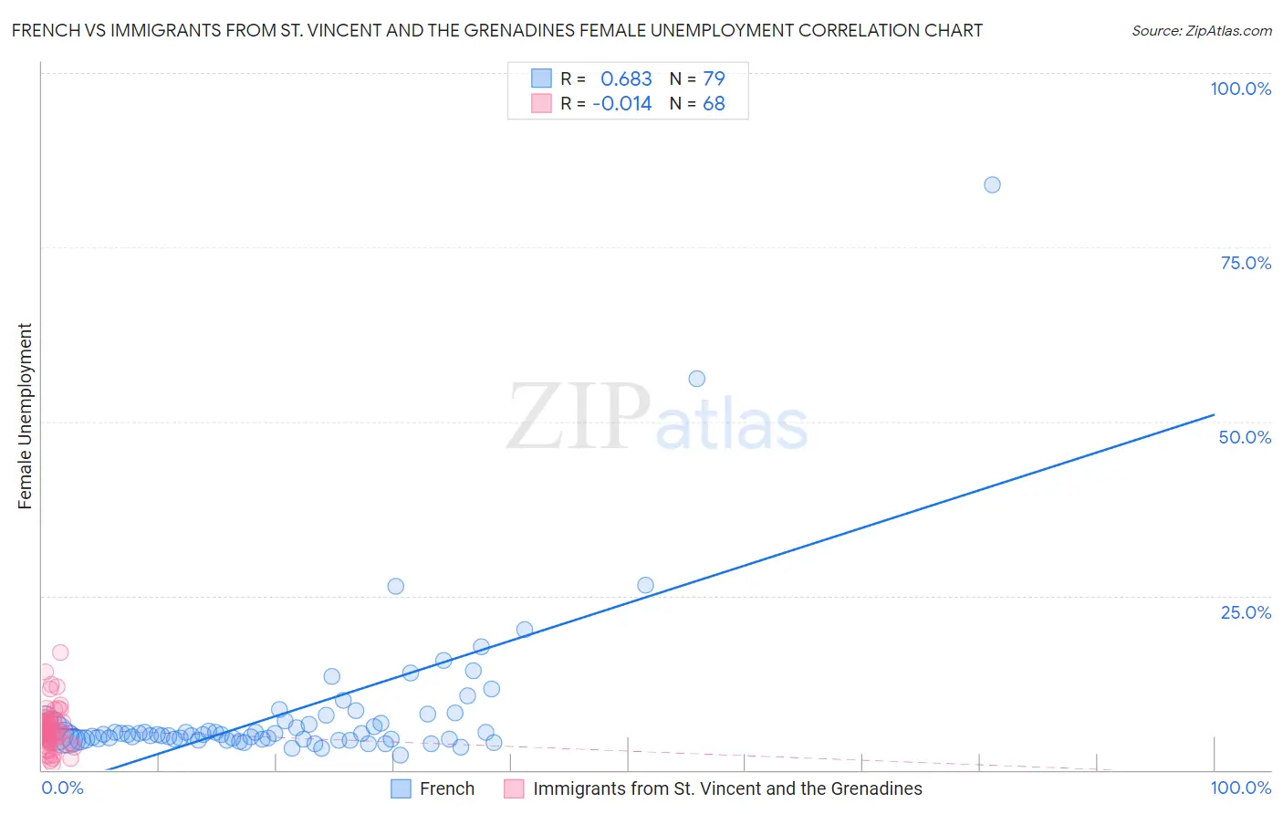 French vs Immigrants from St. Vincent and the Grenadines Female Unemployment
