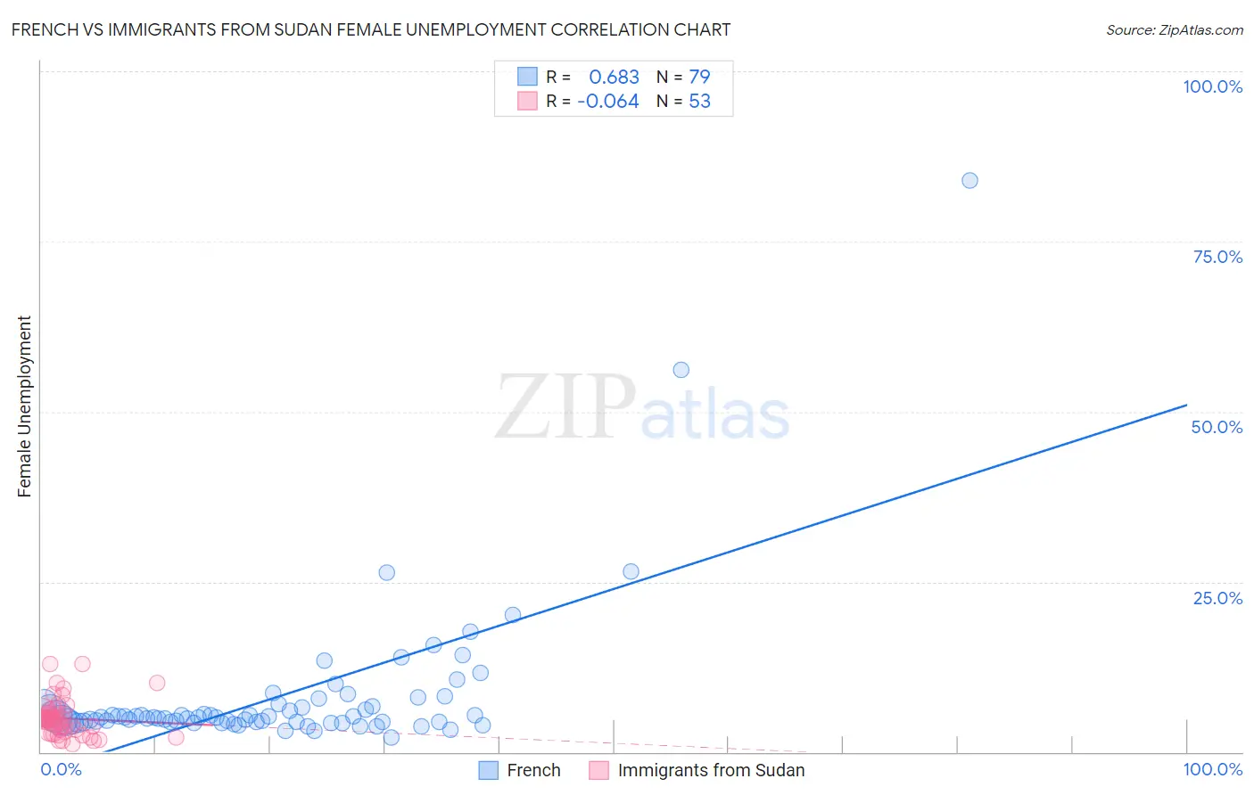 French vs Immigrants from Sudan Female Unemployment