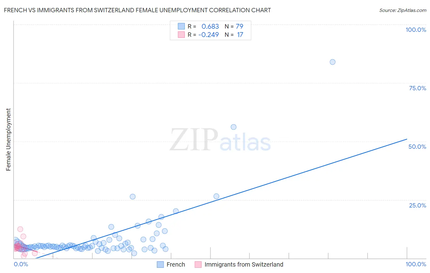 French vs Immigrants from Switzerland Female Unemployment