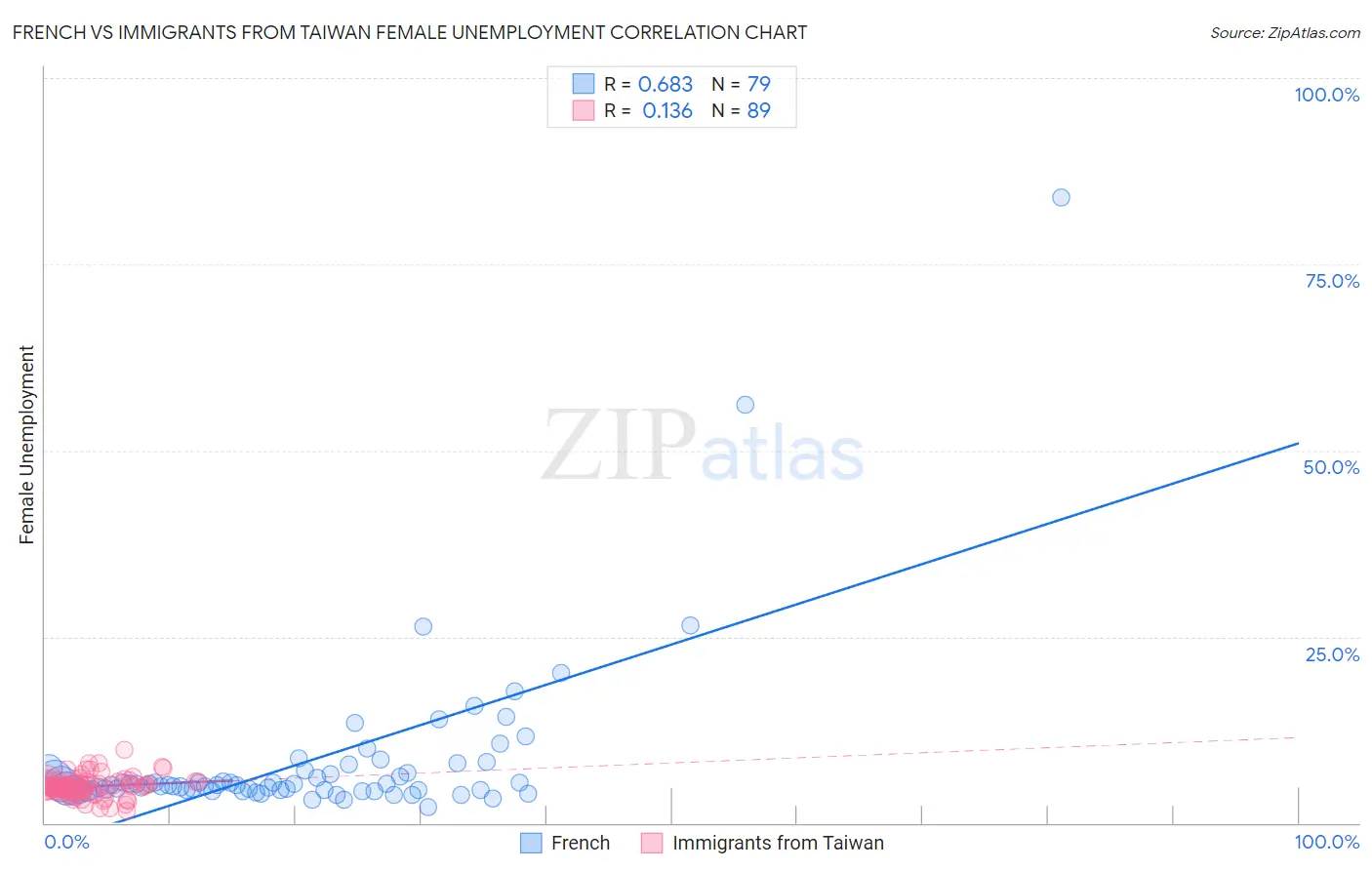 French vs Immigrants from Taiwan Female Unemployment