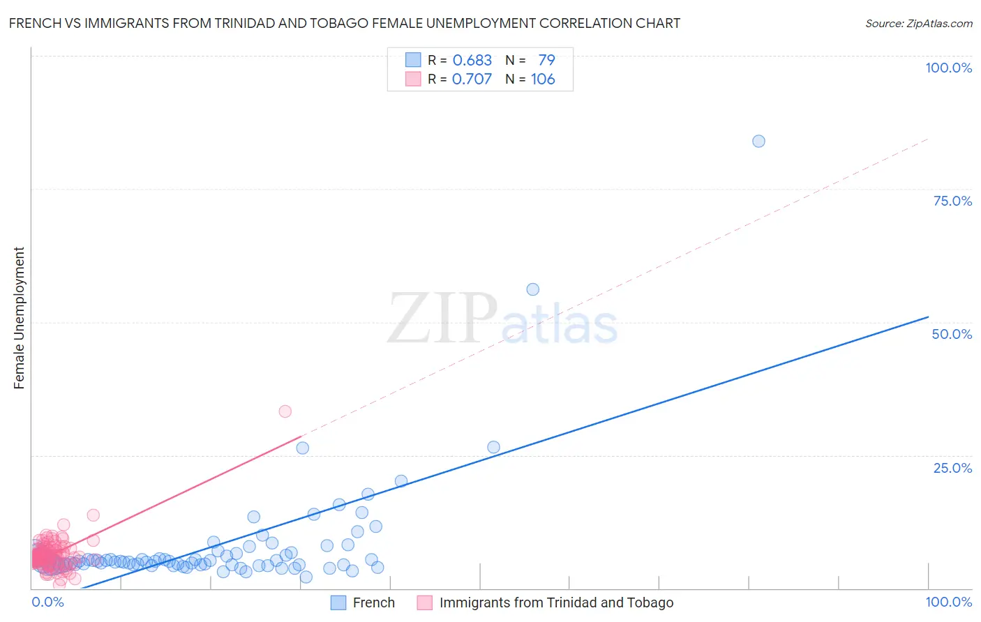 French vs Immigrants from Trinidad and Tobago Female Unemployment