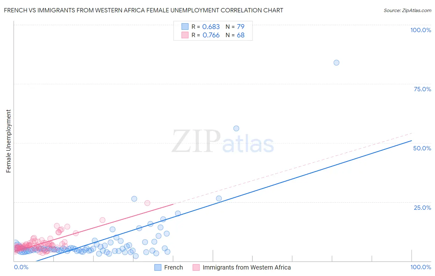 French vs Immigrants from Western Africa Female Unemployment