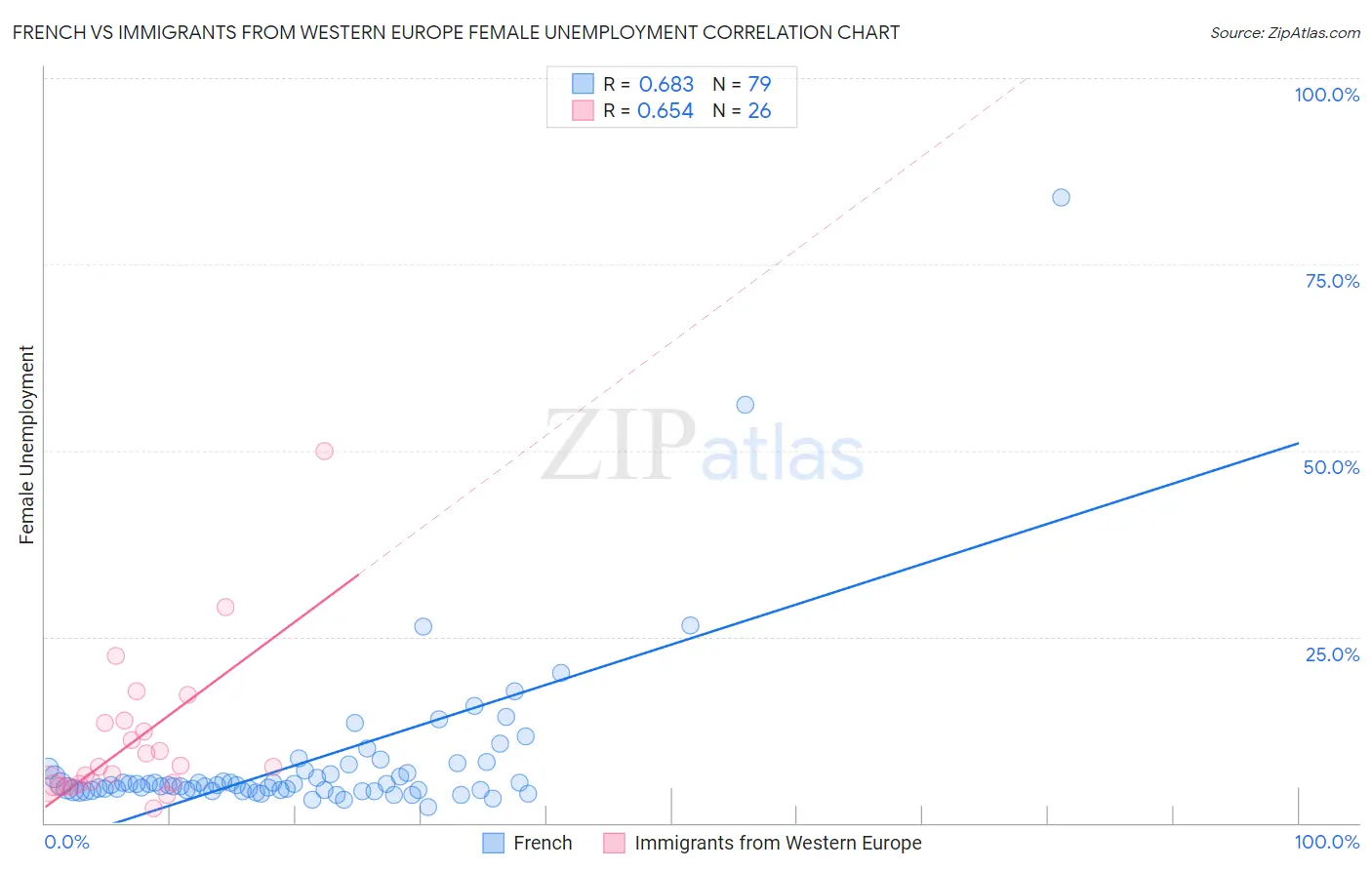 French vs Immigrants from Western Europe Female Unemployment