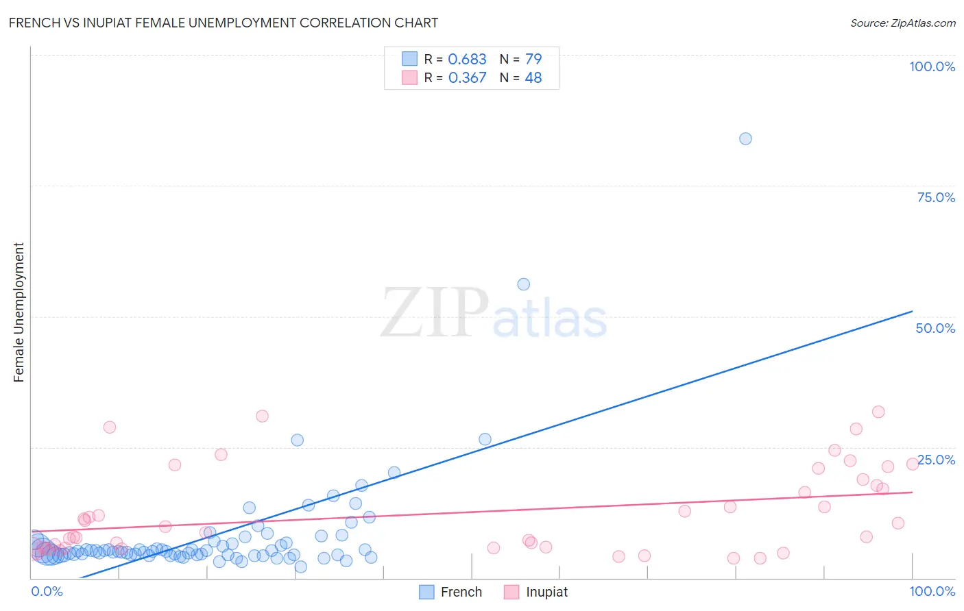 French vs Inupiat Female Unemployment