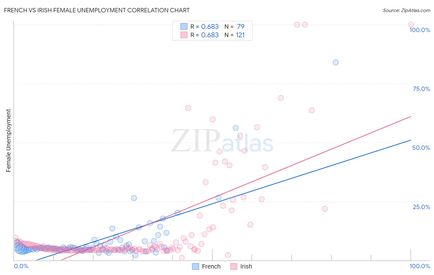 French vs Irish Female Unemployment