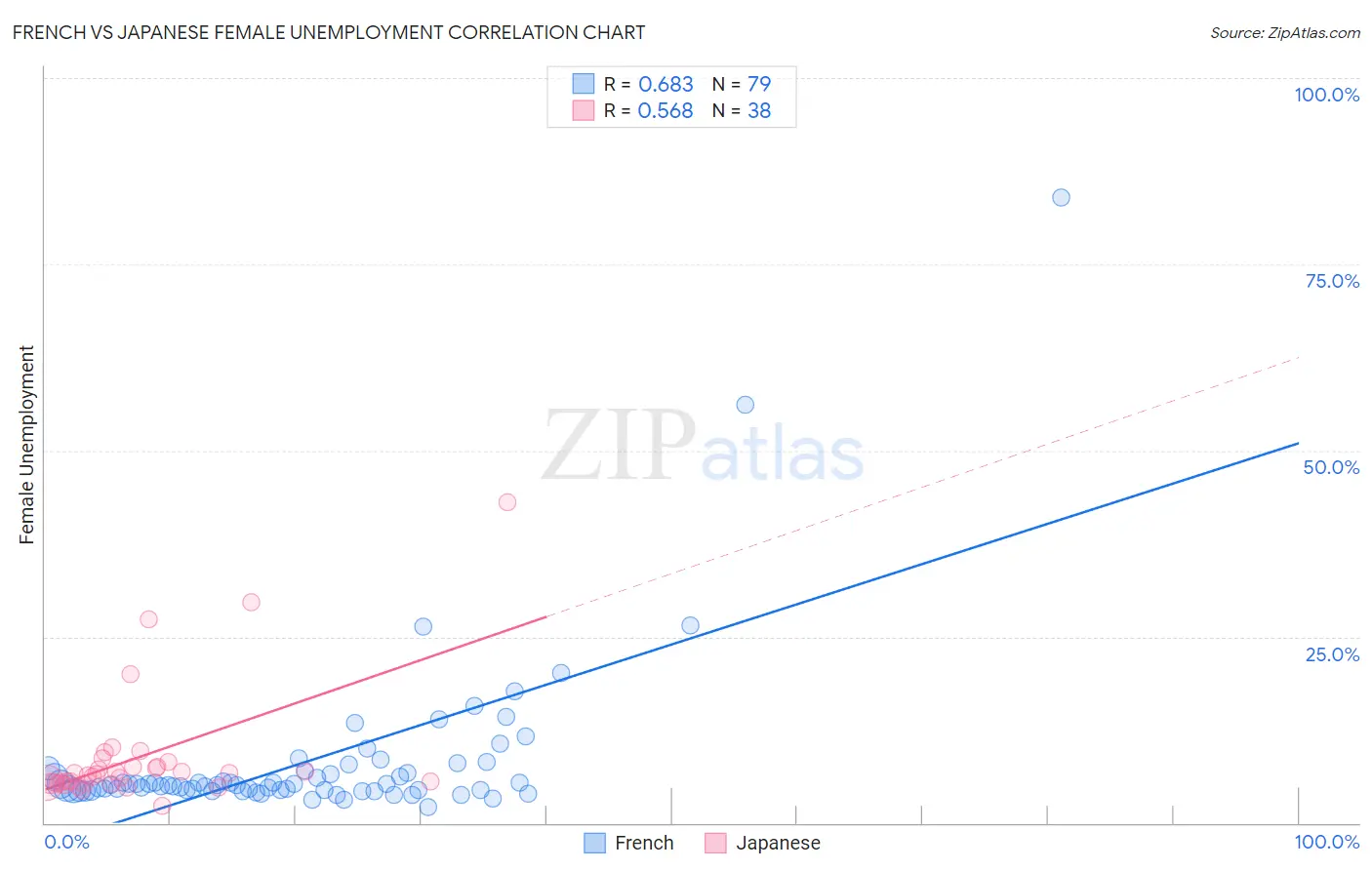 French vs Japanese Female Unemployment