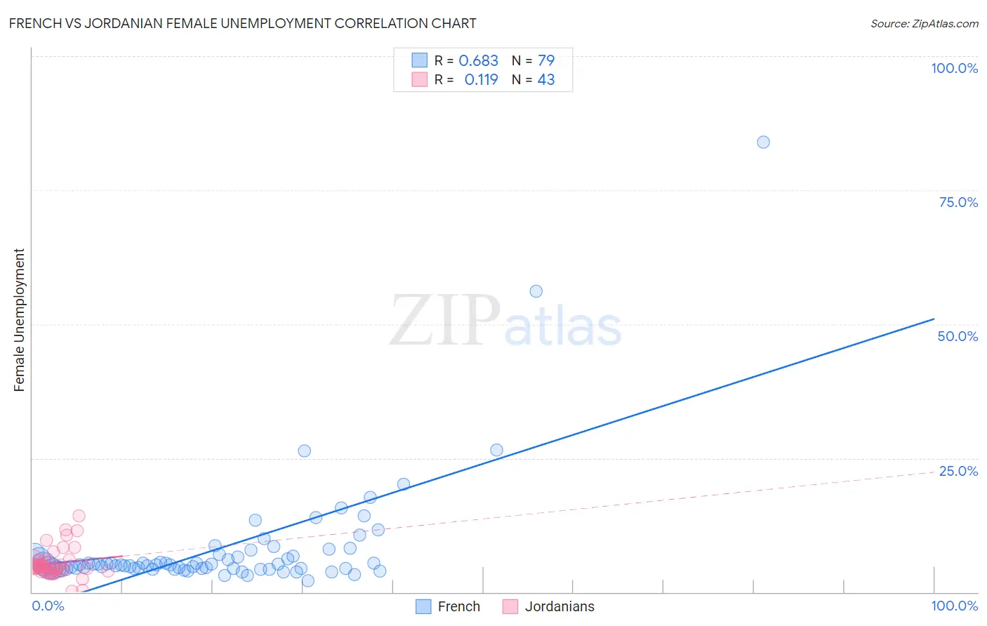 French vs Jordanian Female Unemployment