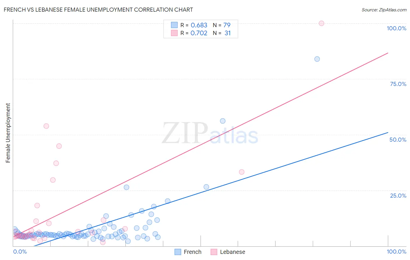 French vs Lebanese Female Unemployment
