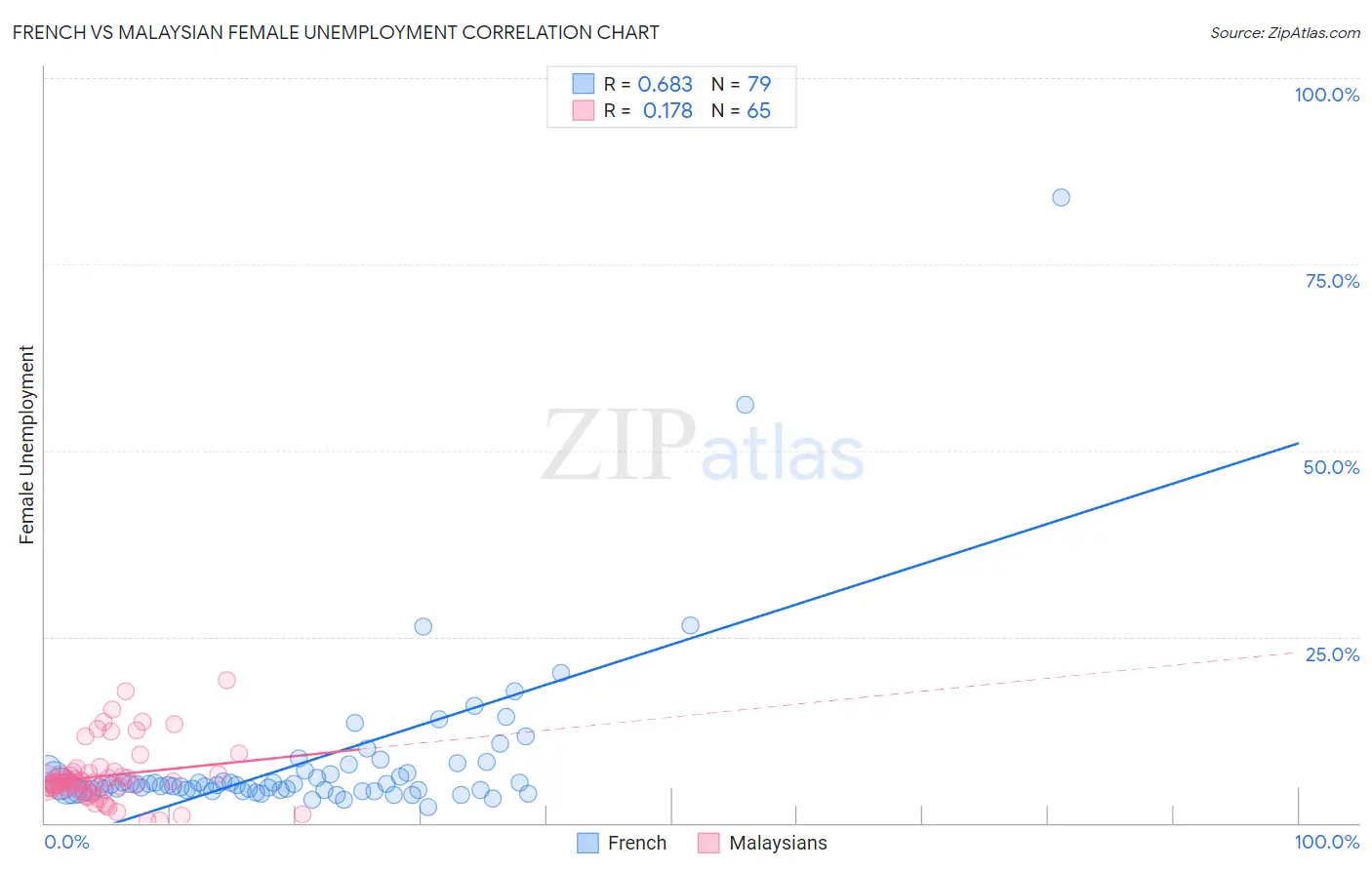 French vs Malaysian Female Unemployment