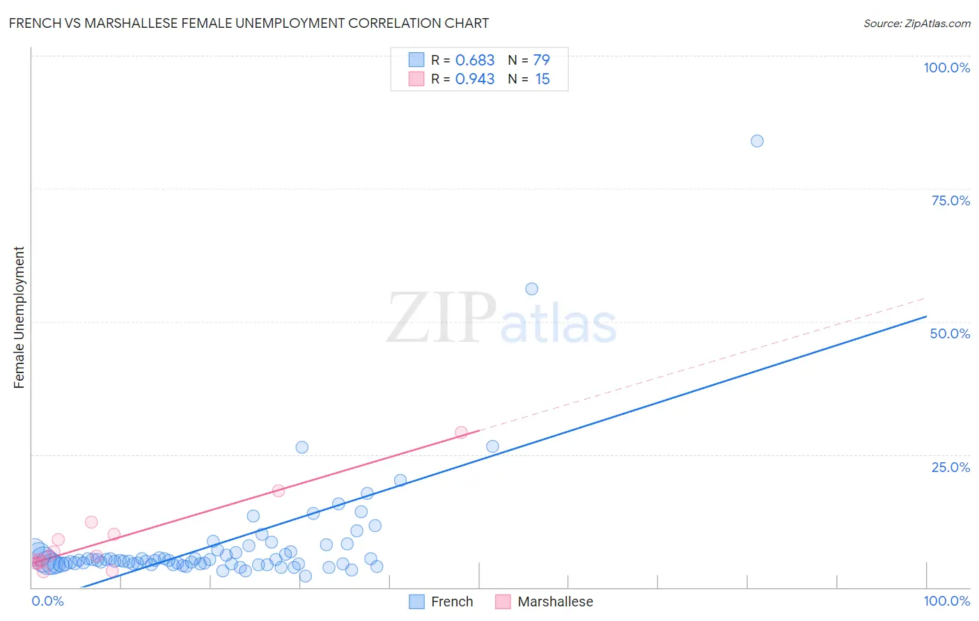 French vs Marshallese Female Unemployment