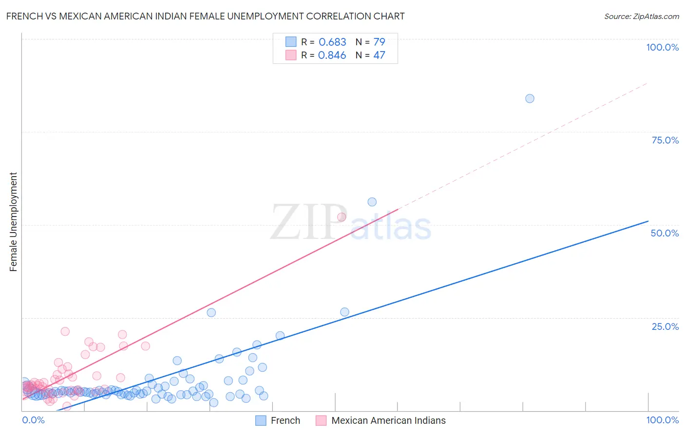 French vs Mexican American Indian Female Unemployment