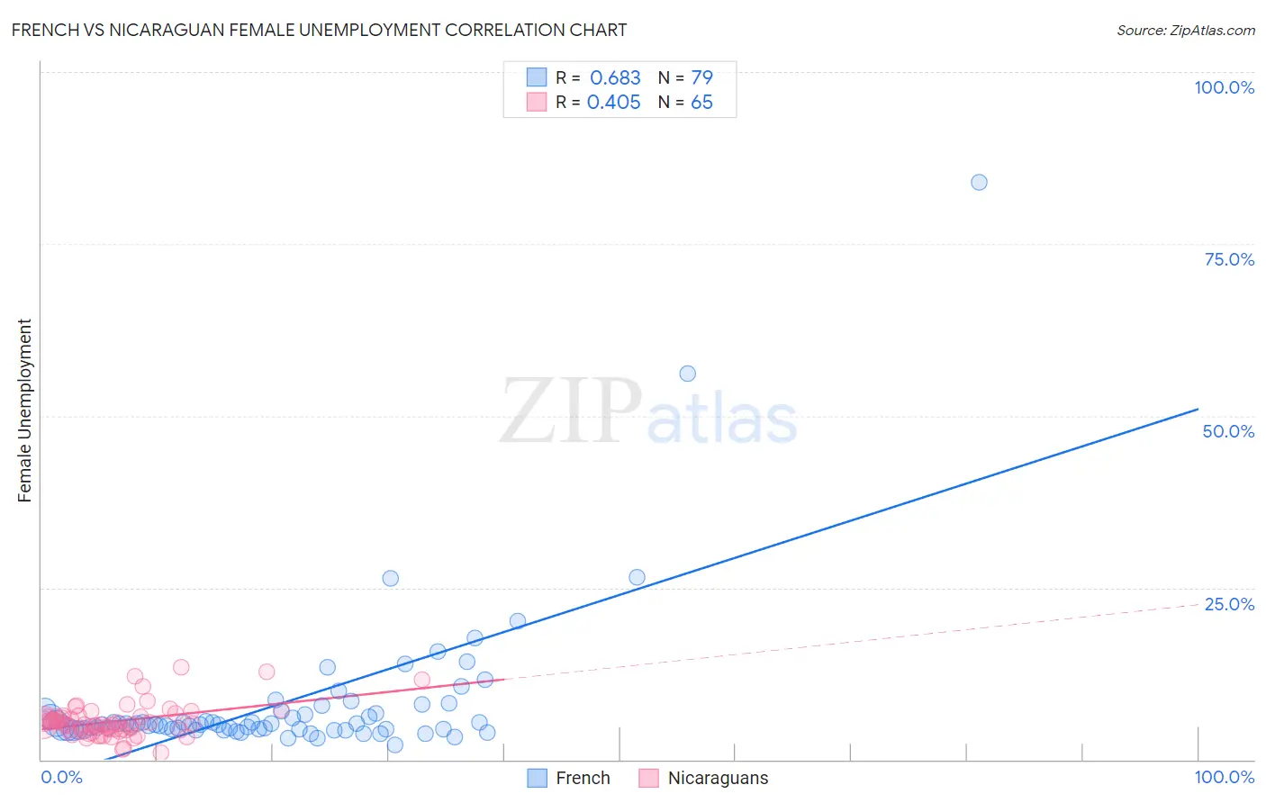 French vs Nicaraguan Female Unemployment