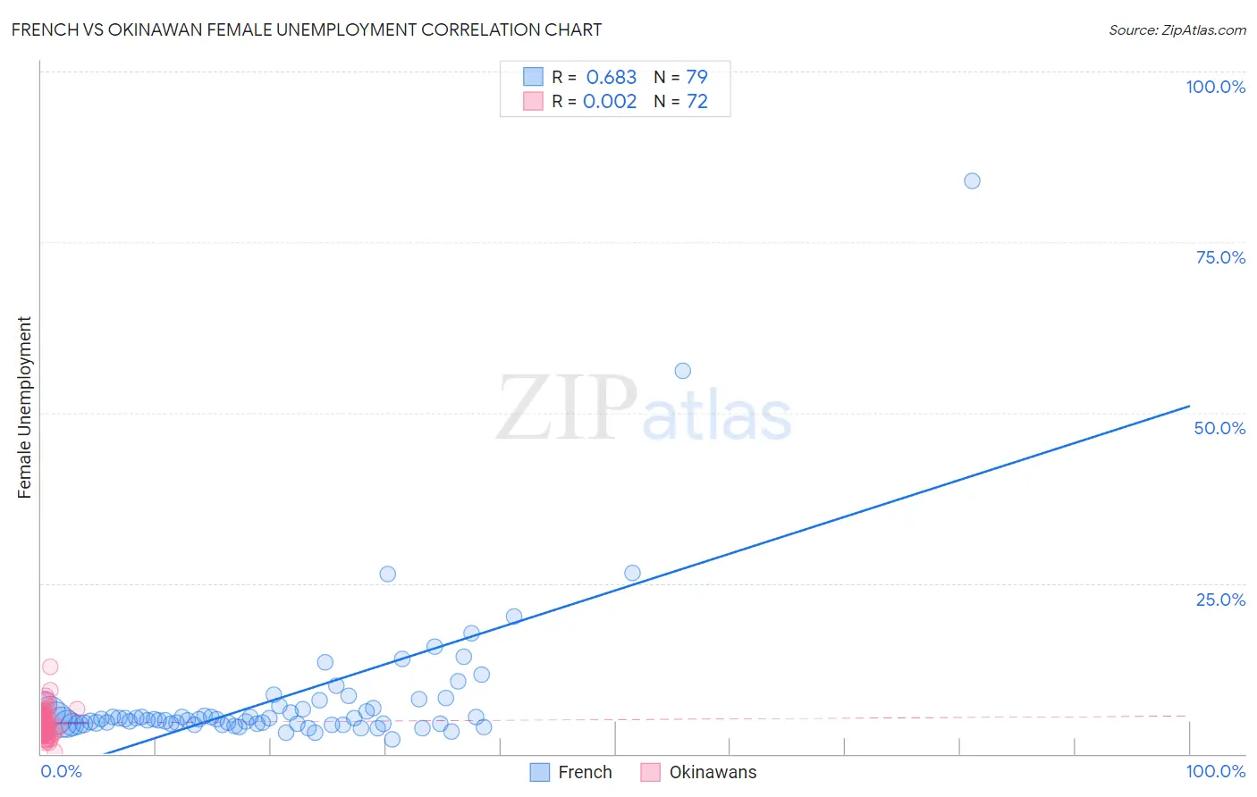 French vs Okinawan Female Unemployment