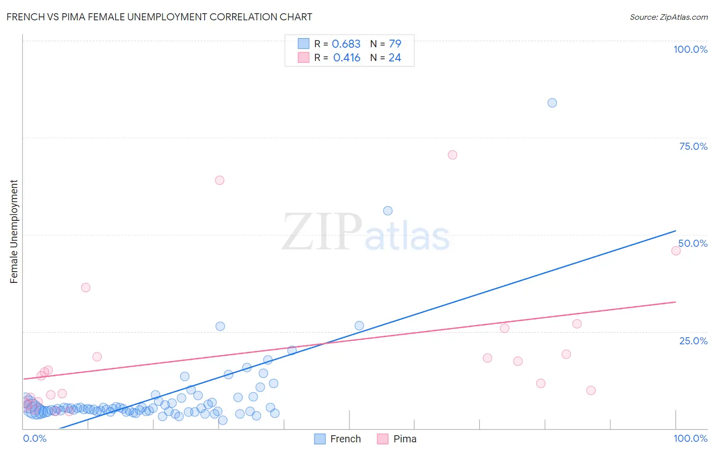 French vs Pima Female Unemployment