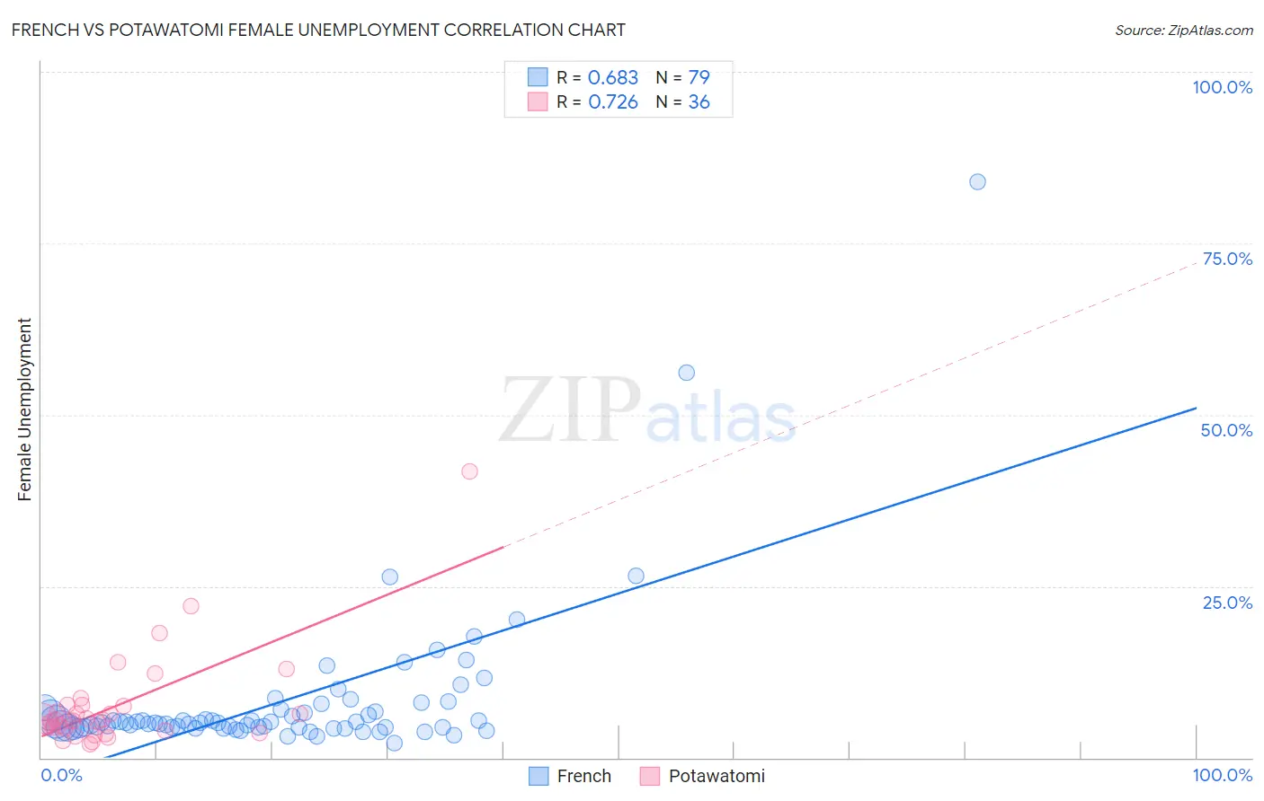 French vs Potawatomi Female Unemployment