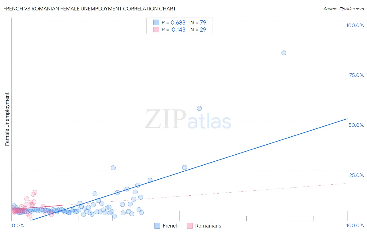French vs Romanian Female Unemployment