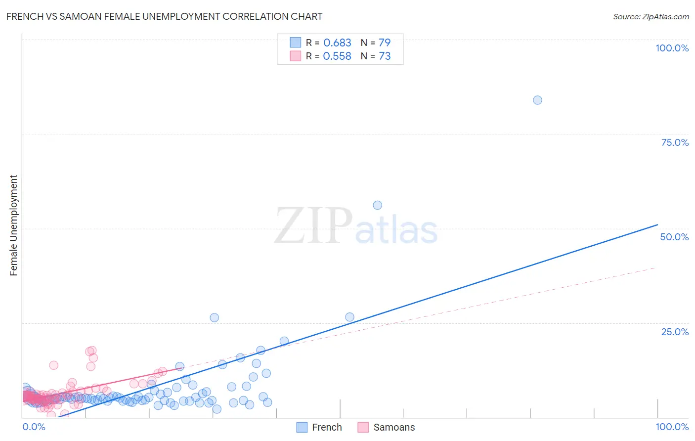 French vs Samoan Female Unemployment