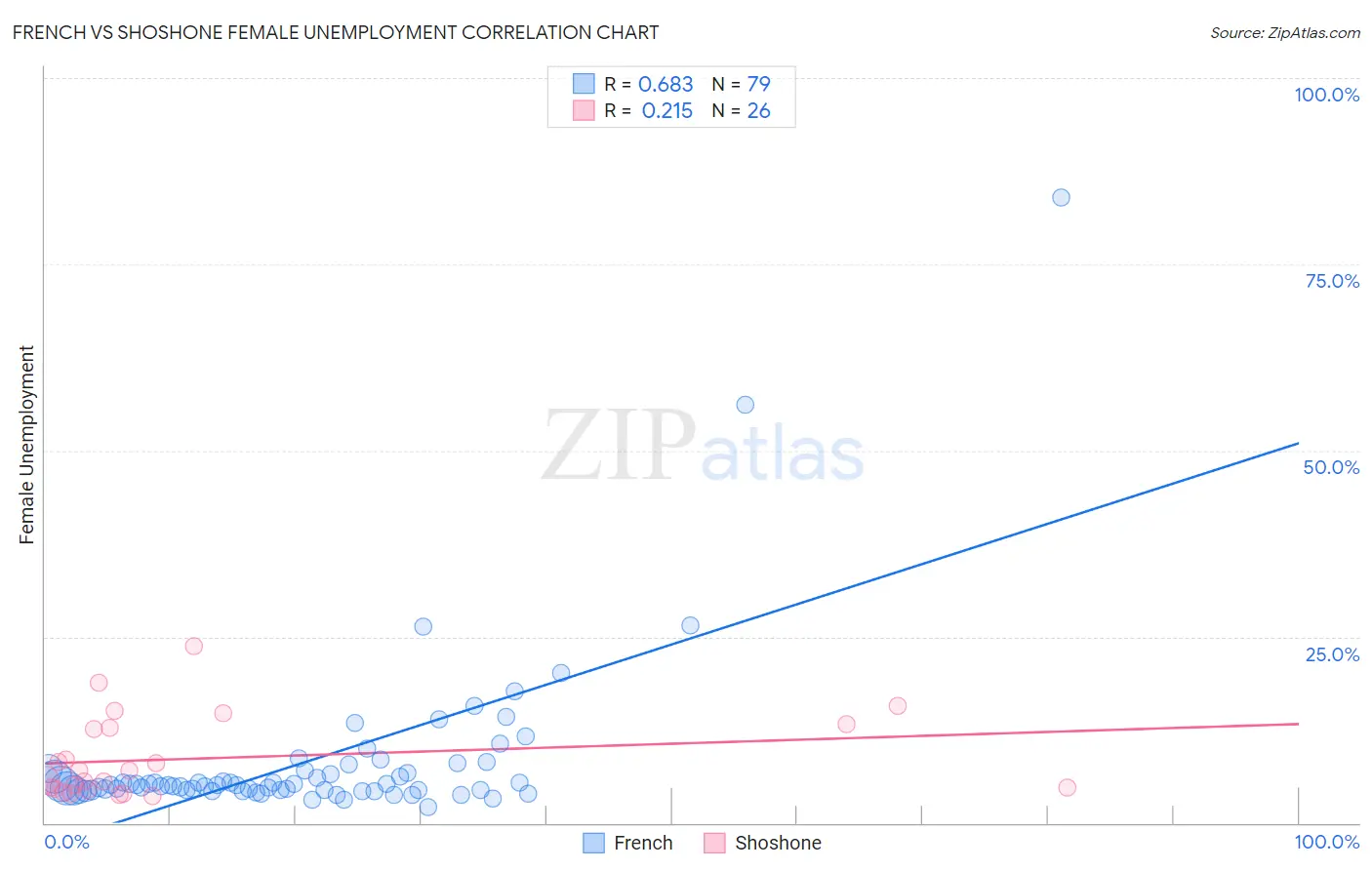 French vs Shoshone Female Unemployment