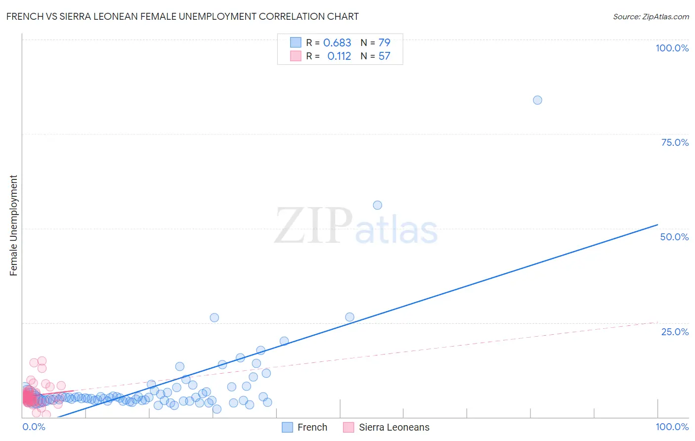 French vs Sierra Leonean Female Unemployment