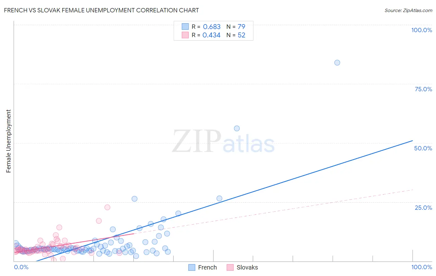 French vs Slovak Female Unemployment