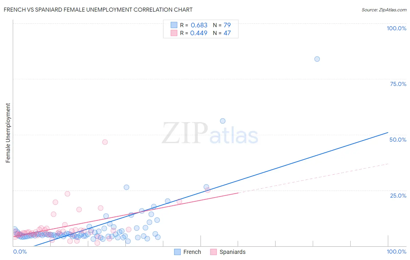 French vs Spaniard Female Unemployment