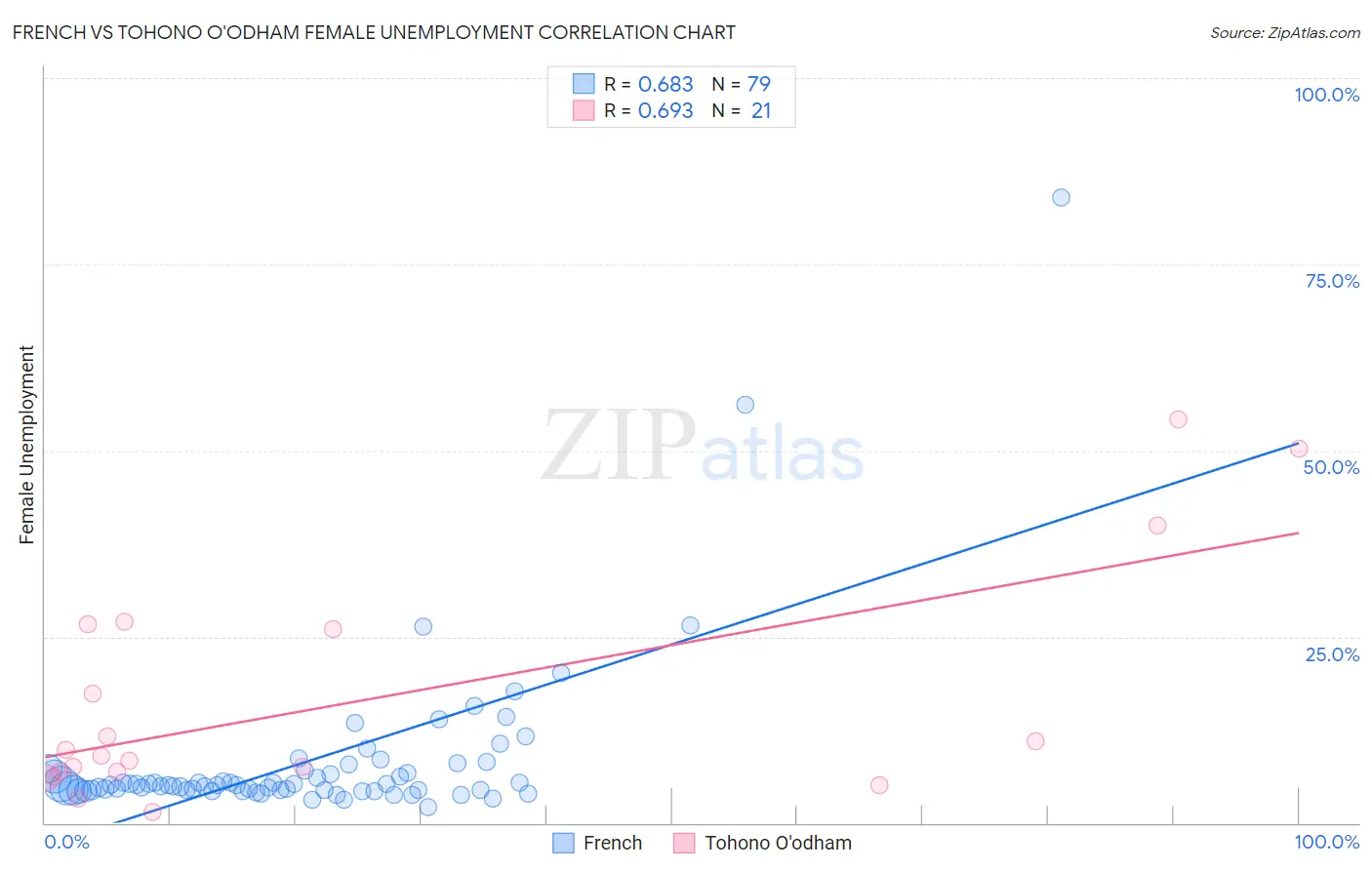 French vs Tohono O'odham Female Unemployment