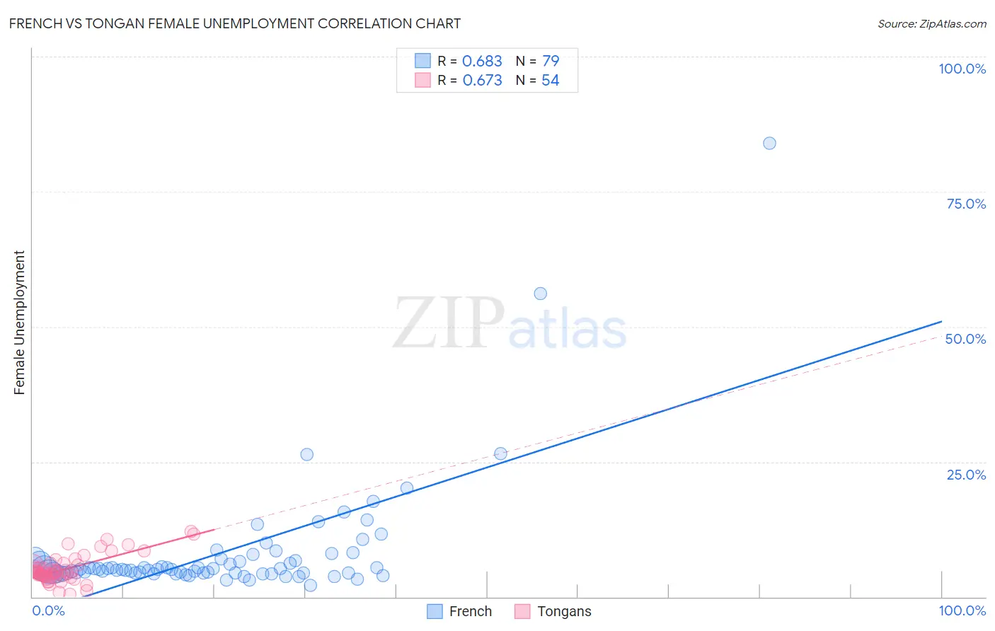 French vs Tongan Female Unemployment