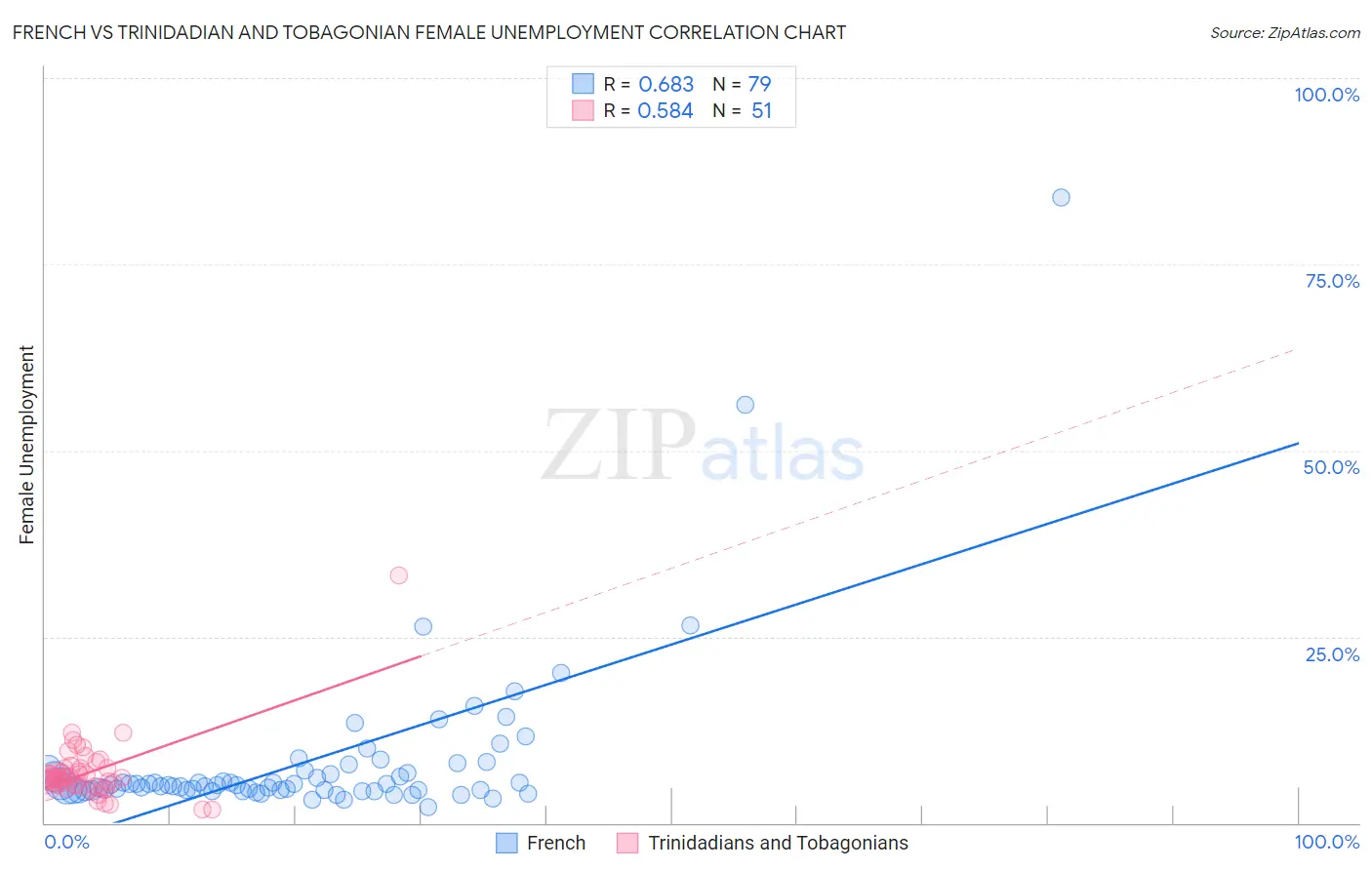 French vs Trinidadian and Tobagonian Female Unemployment