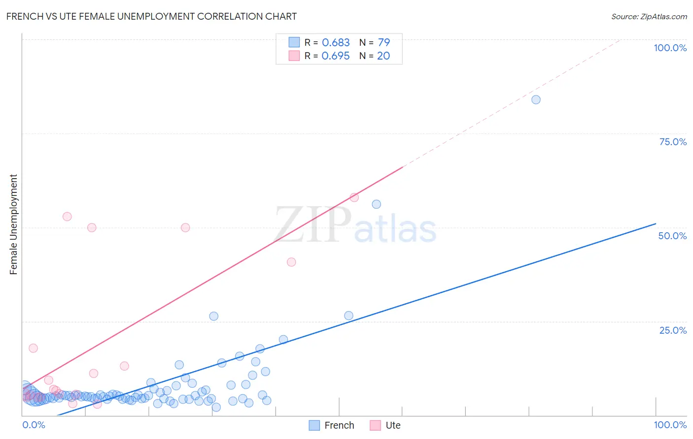 French vs Ute Female Unemployment