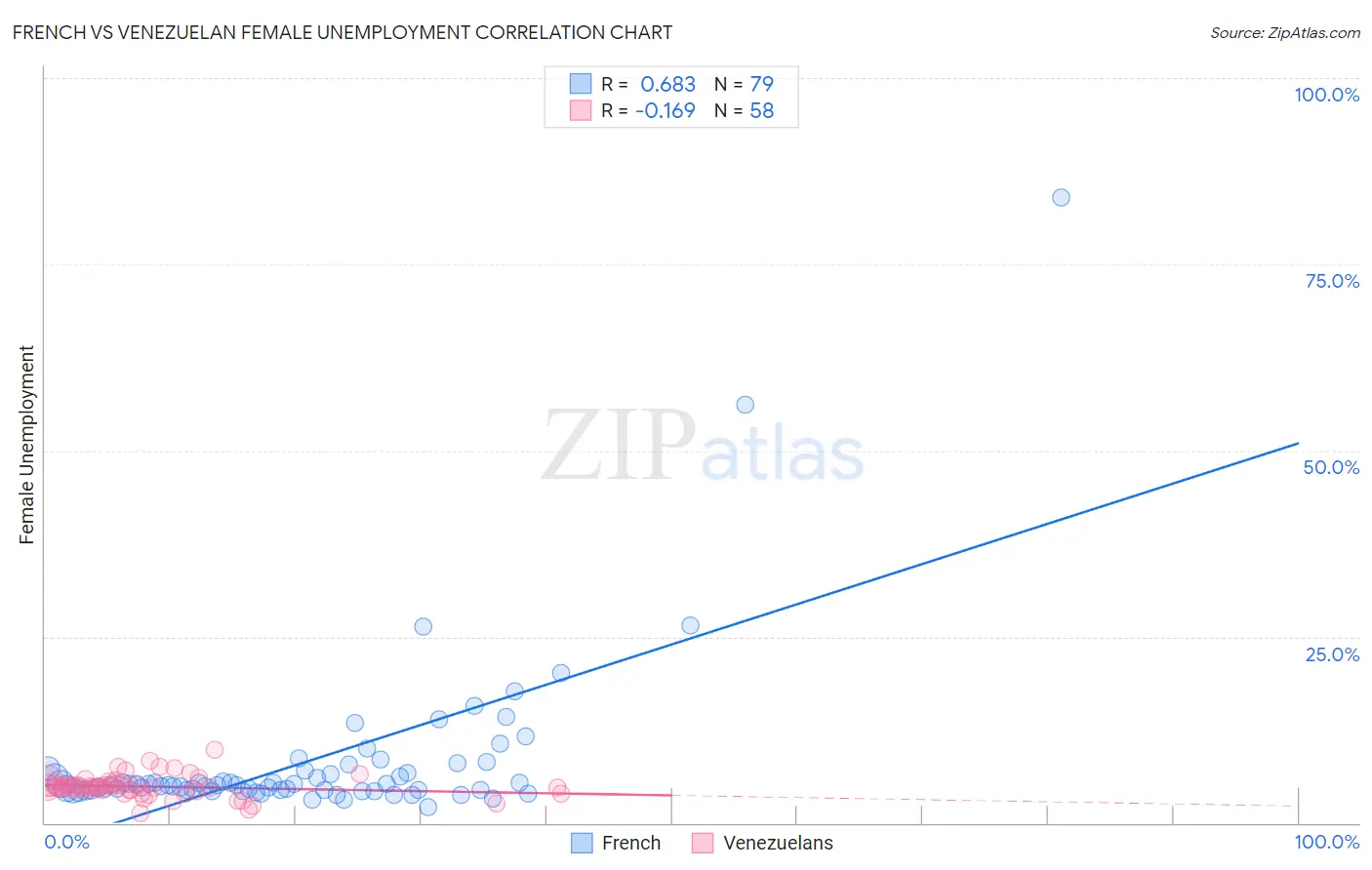 French vs Venezuelan Female Unemployment