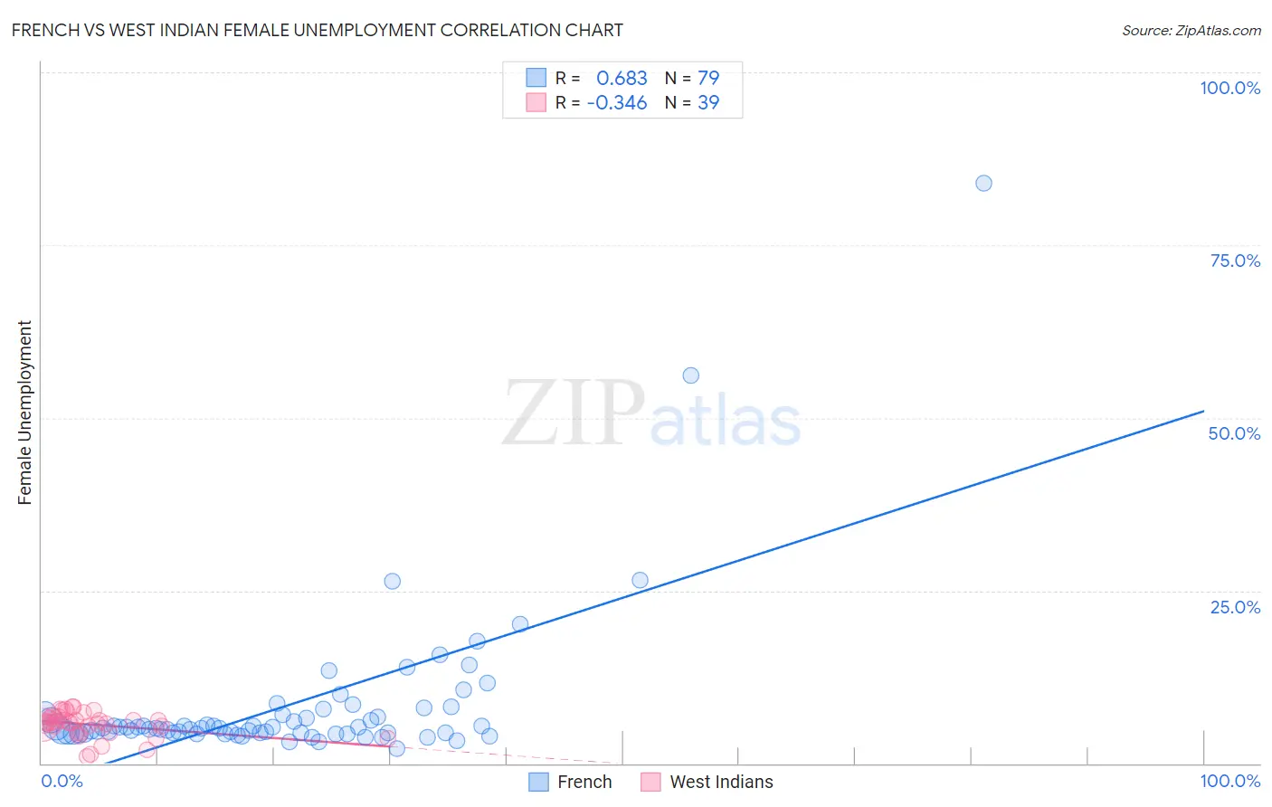French vs West Indian Female Unemployment