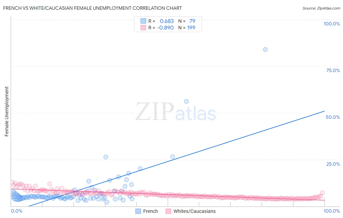 French vs White/Caucasian Female Unemployment
