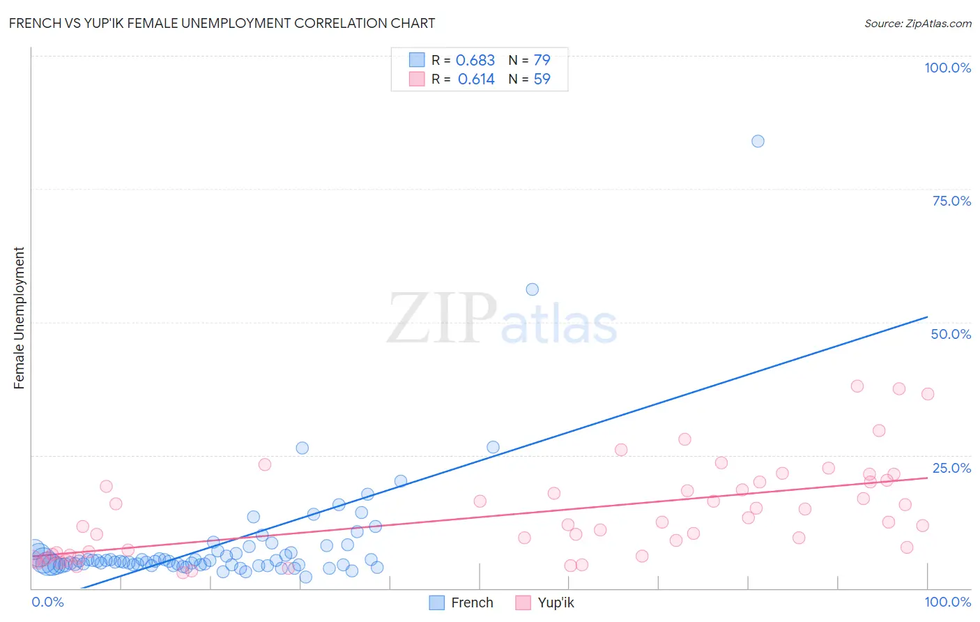 French vs Yup'ik Female Unemployment