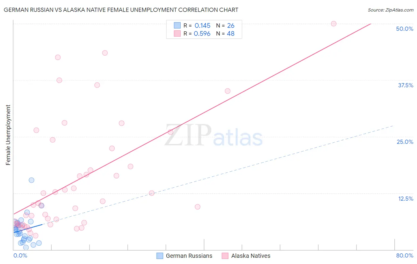 German Russian vs Alaska Native Female Unemployment