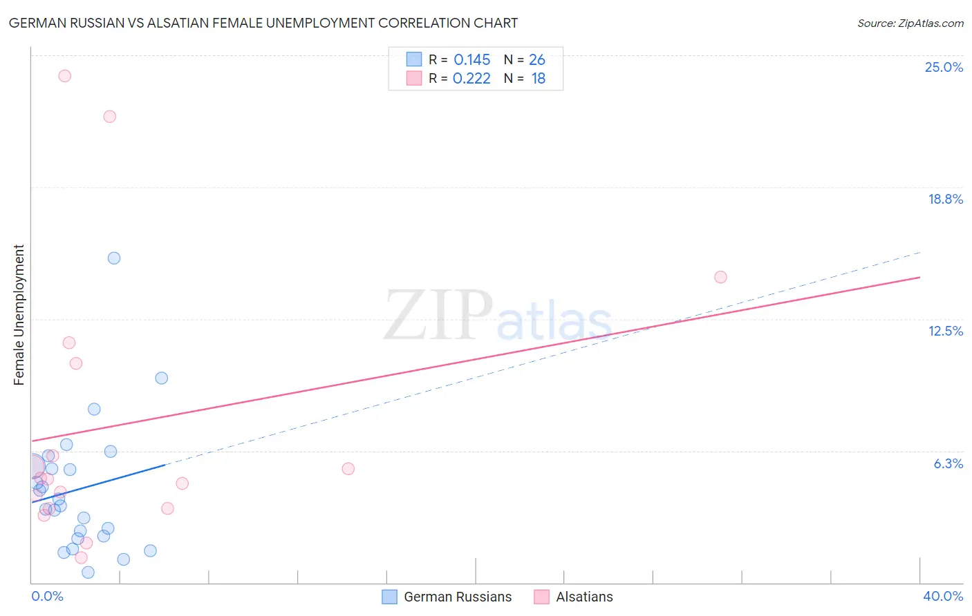 German Russian vs Alsatian Female Unemployment