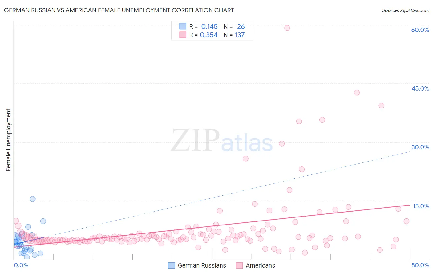 German Russian vs American Female Unemployment