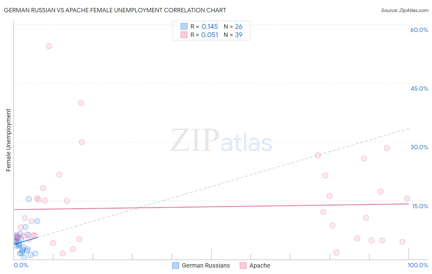 German Russian vs Apache Female Unemployment