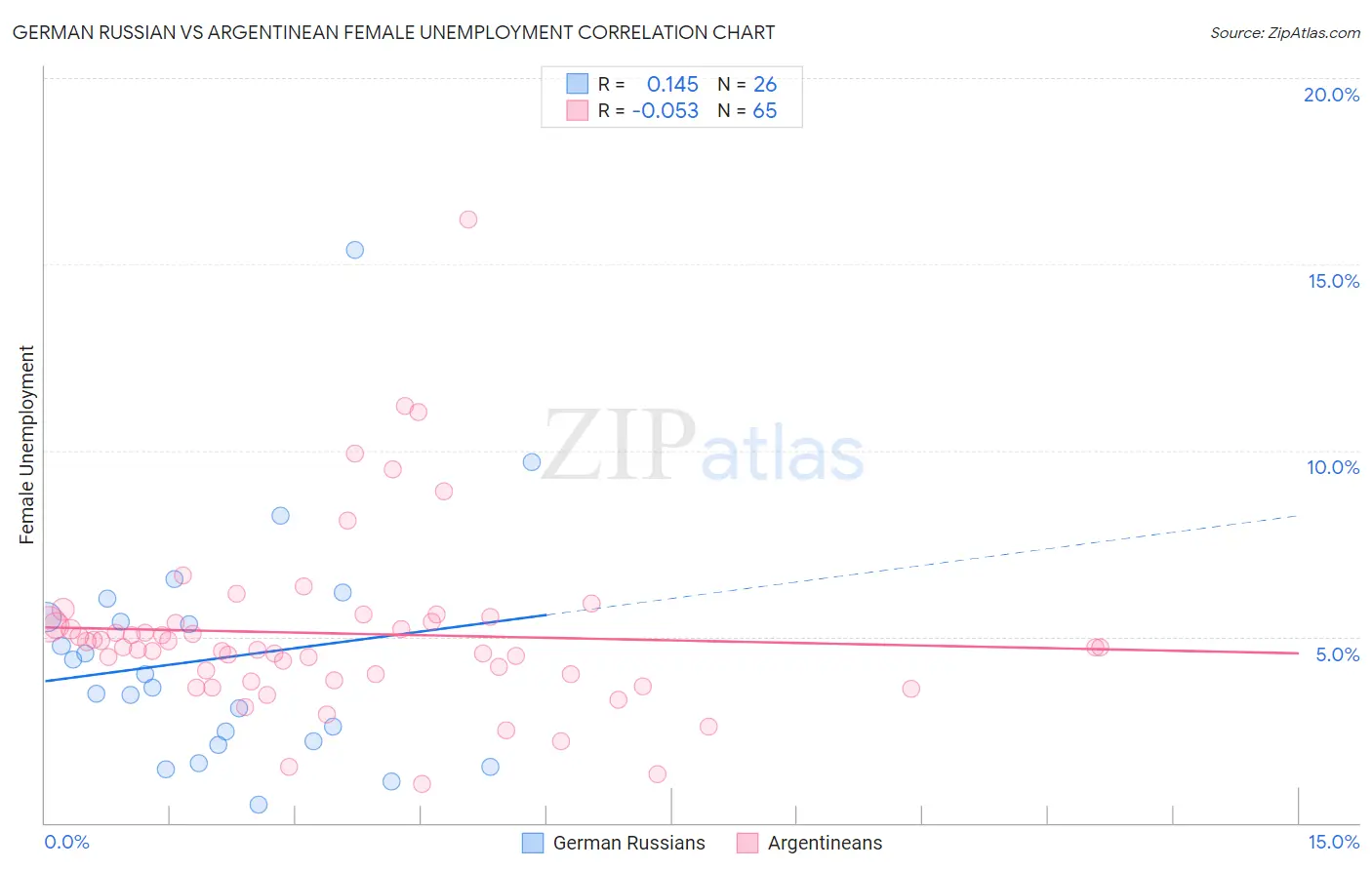 German Russian vs Argentinean Female Unemployment