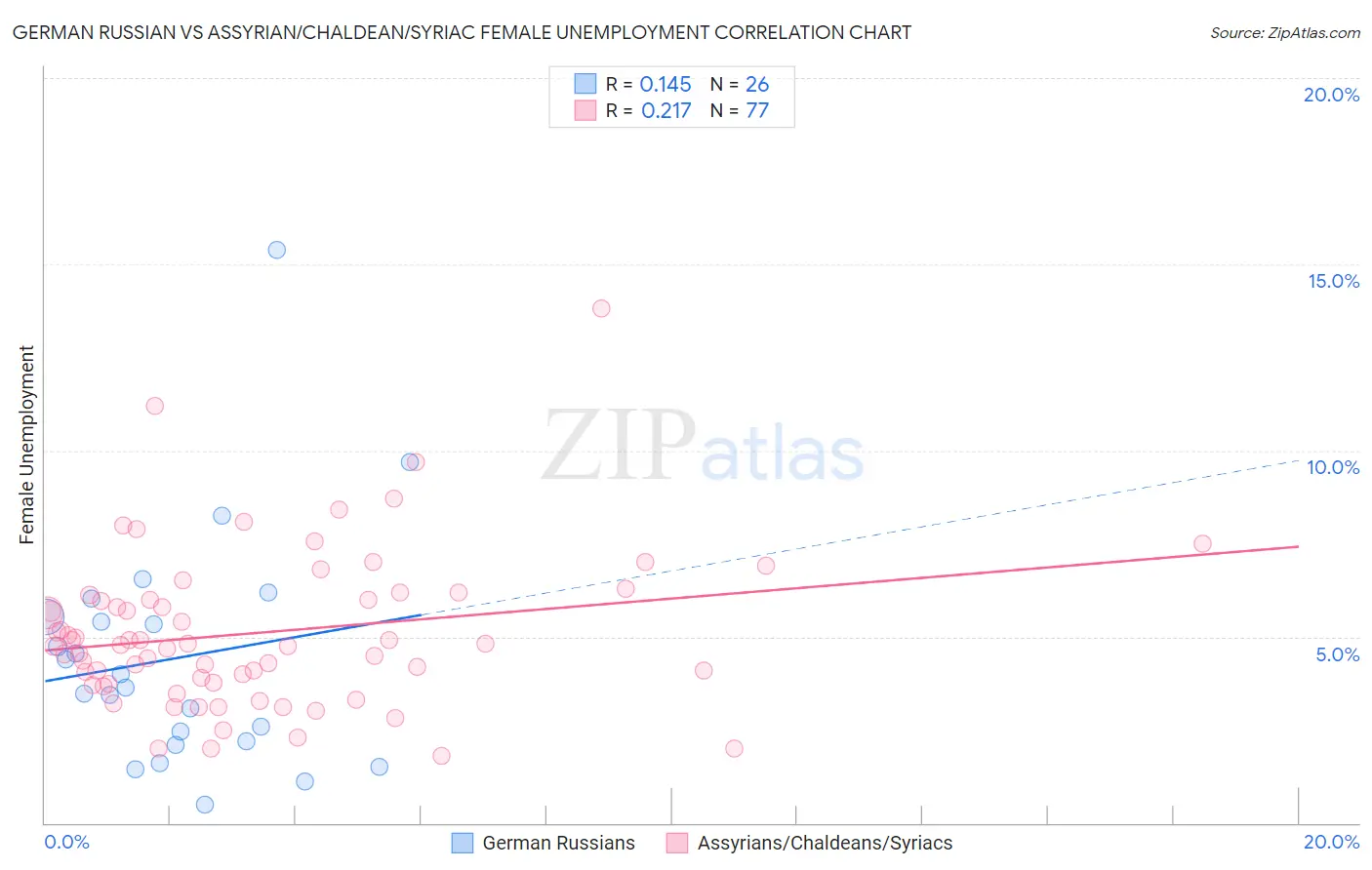 German Russian vs Assyrian/Chaldean/Syriac Female Unemployment