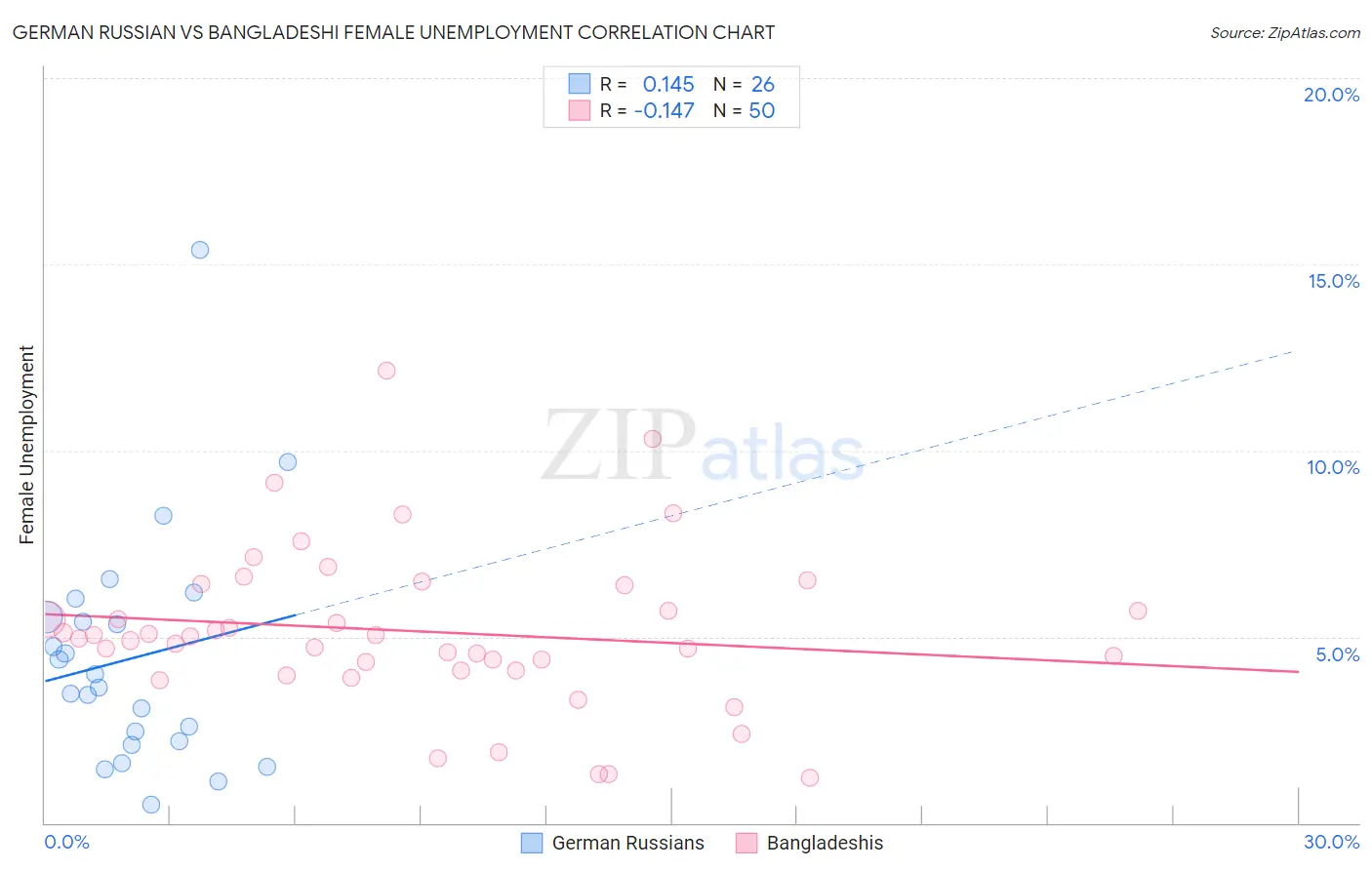 German Russian vs Bangladeshi Female Unemployment