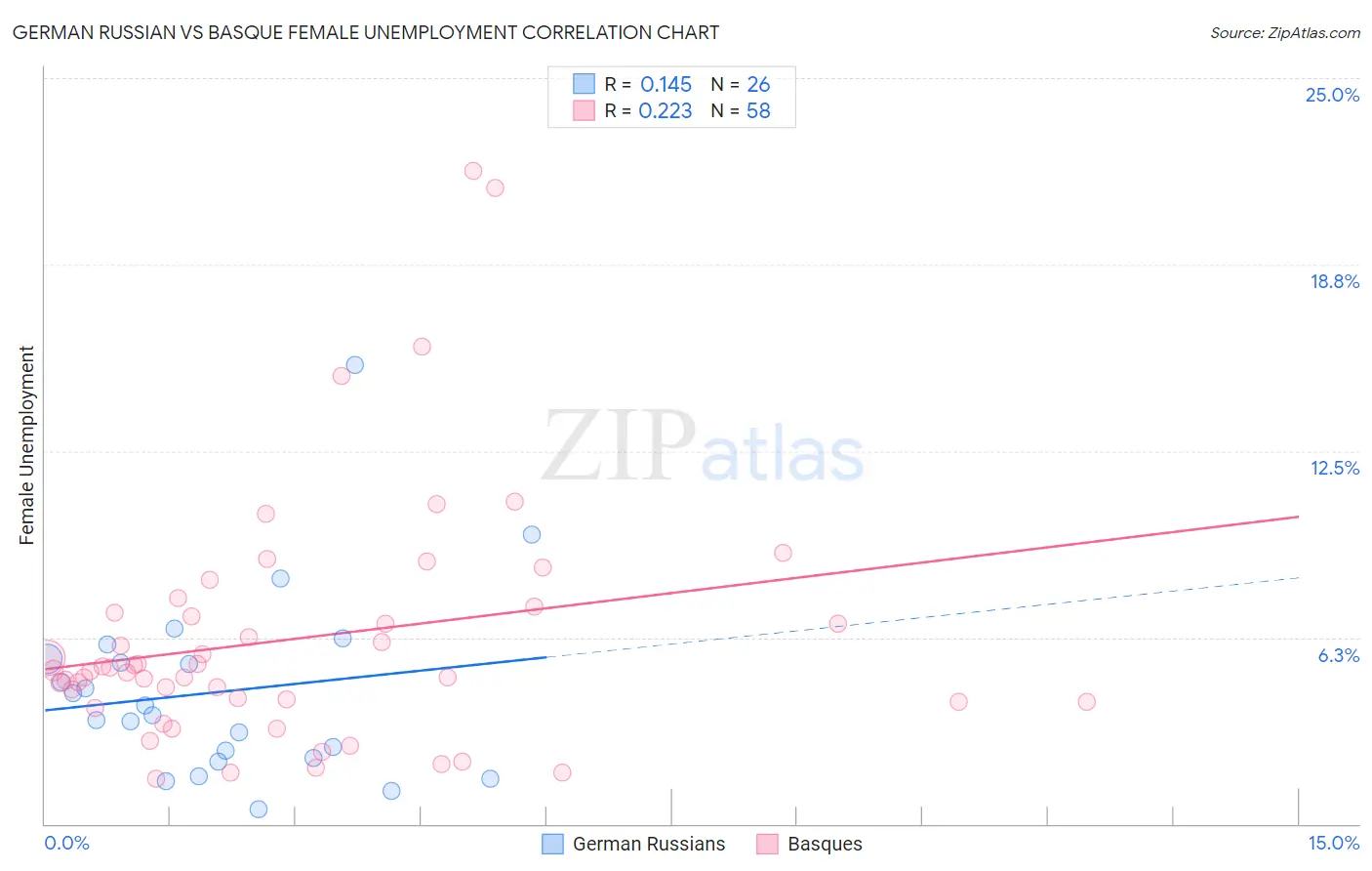 German Russian vs Basque Female Unemployment