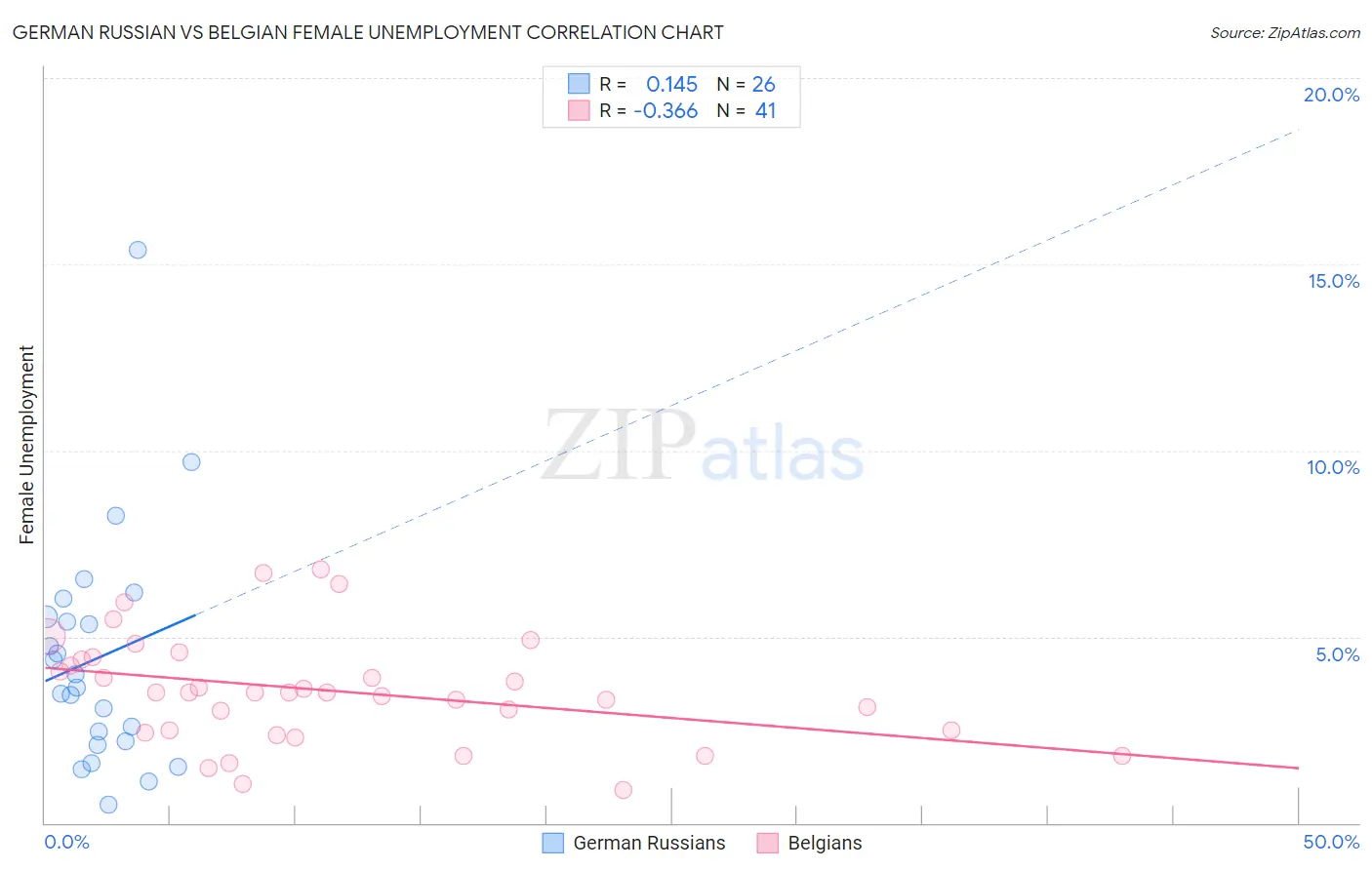 German Russian vs Belgian Female Unemployment