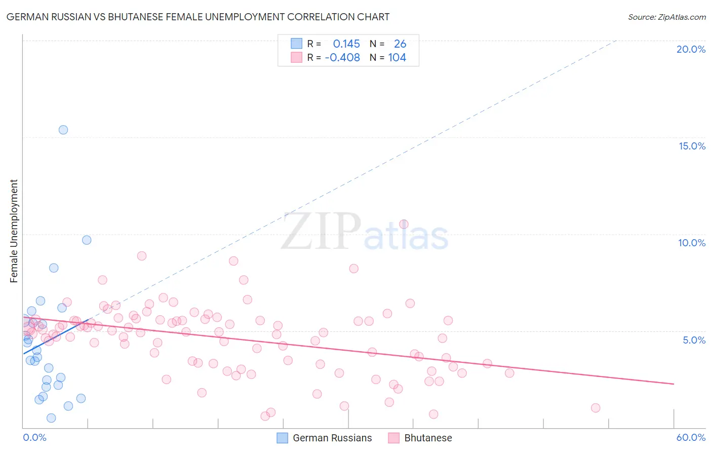 German Russian vs Bhutanese Female Unemployment