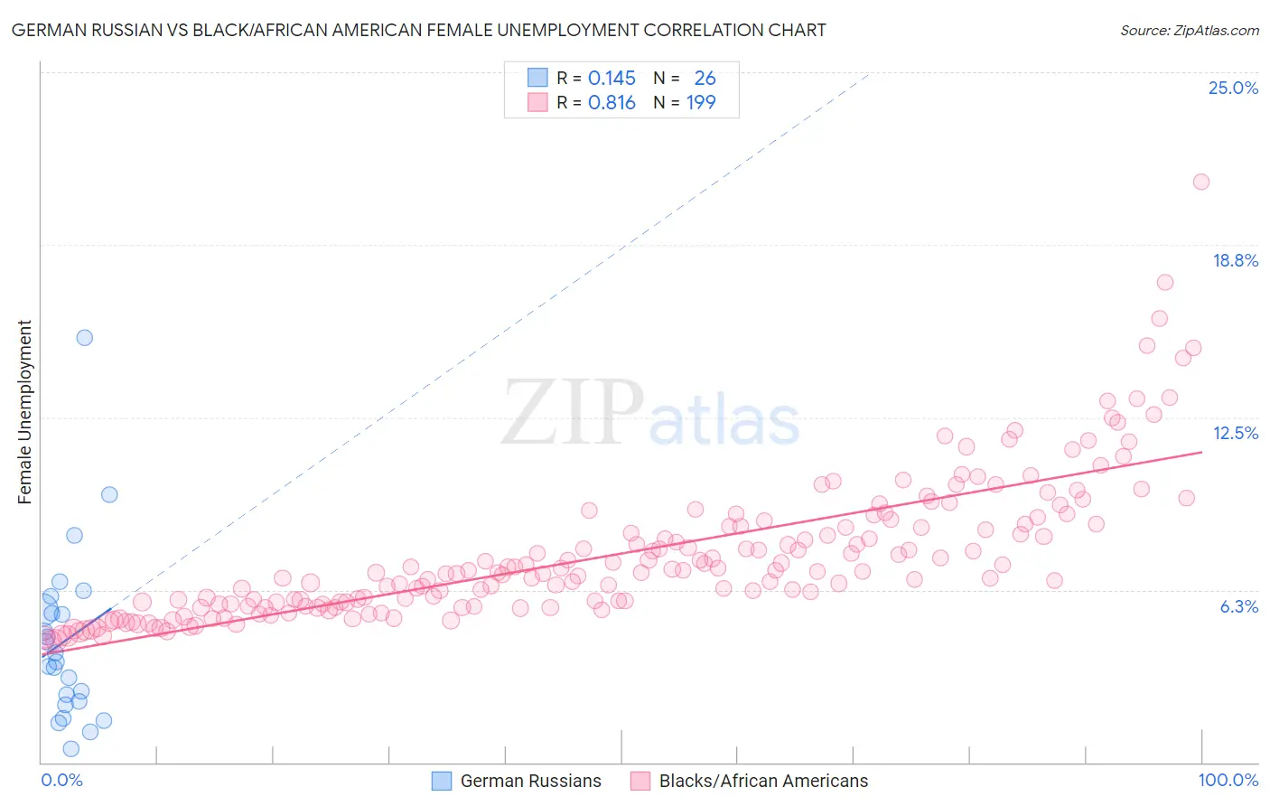 German Russian vs Black/African American Female Unemployment
