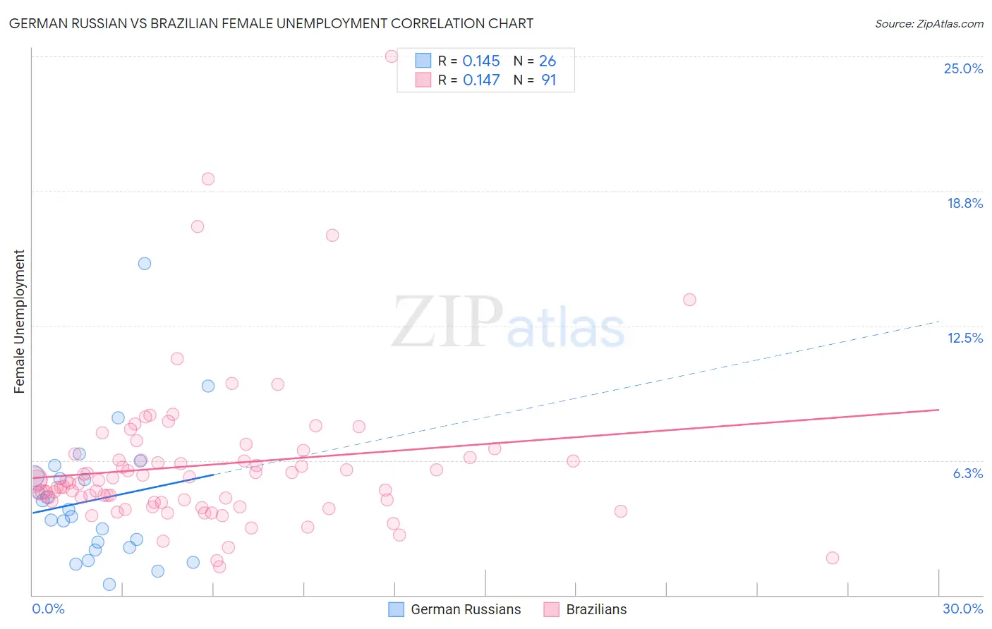 German Russian vs Brazilian Female Unemployment