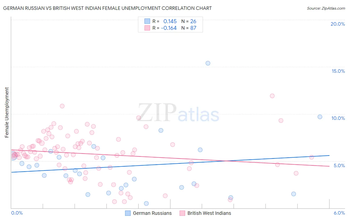 German Russian vs British West Indian Female Unemployment