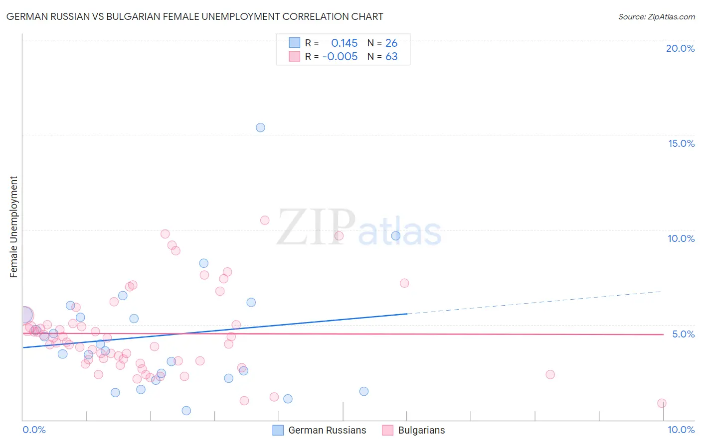 German Russian vs Bulgarian Female Unemployment