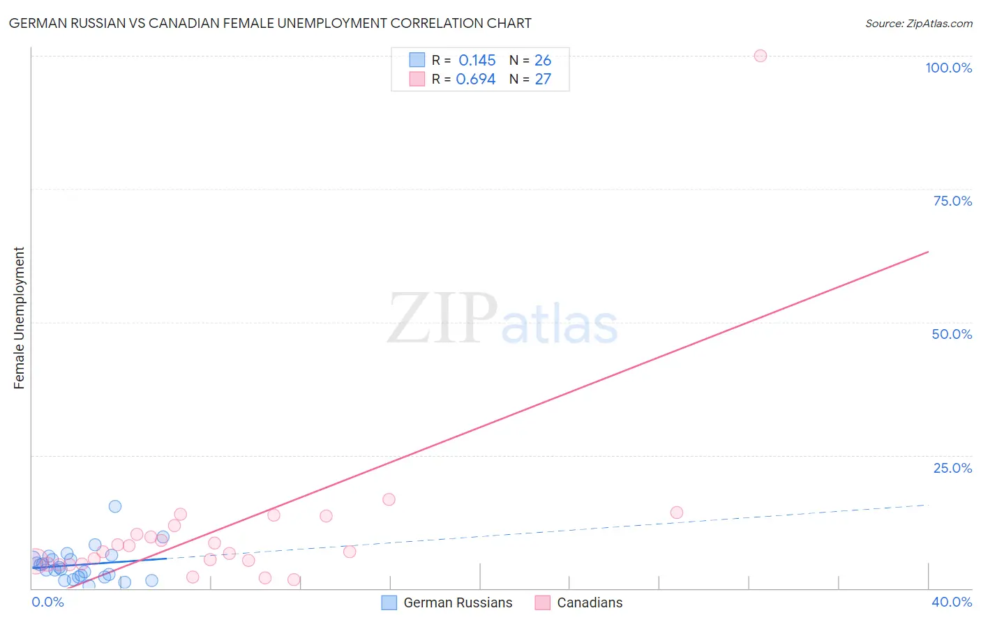 German Russian vs Canadian Female Unemployment