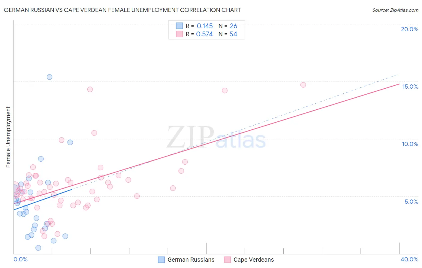 German Russian vs Cape Verdean Female Unemployment